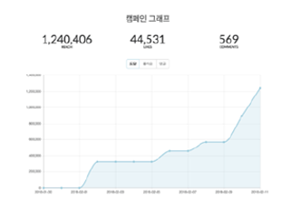 실시간 통계를 이용한</br>마케팅 효과 분석 제공