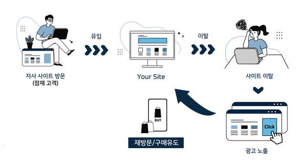 재방문 유도 리마케팅